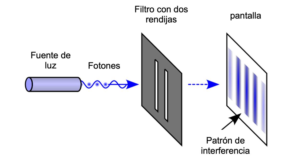 Figura 3. El experimento de la doble rendija. Traducida de https://es.wikipedia.org/wiki/Experimento_de_la_doble_rendija#: